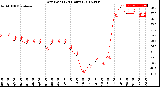 Milwaukee Weather Dew Point<br>(24 Hours)