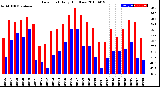 Milwaukee Weather Dew Point<br>Daily High/Low