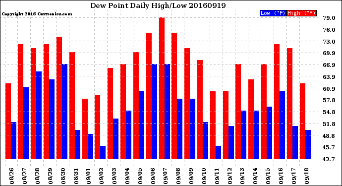 Milwaukee Weather Dew Point<br>Daily High/Low