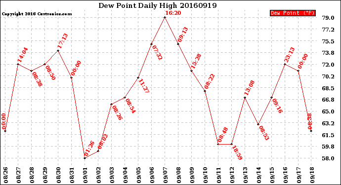 Milwaukee Weather Dew Point<br>Daily High
