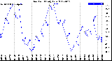 Milwaukee Weather Dew Point<br>Daily Low