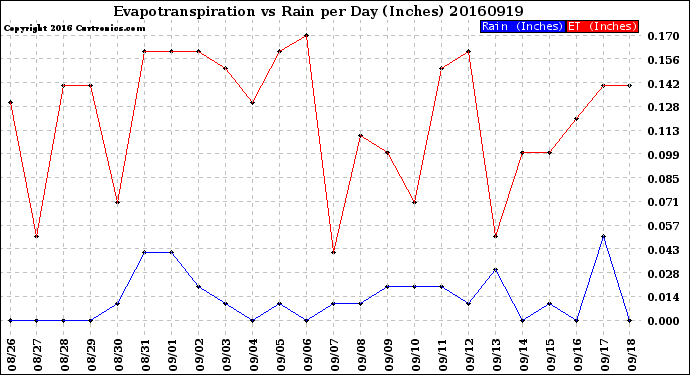 Milwaukee Weather Evapotranspiration<br>vs Rain per Day<br>(Inches)