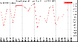 Milwaukee Weather Evapotranspiration<br>per Day (Inches)