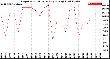 Milwaukee Weather Evapotranspiration<br>per Day (Ozs sq/ft)