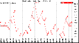 Milwaukee Weather Heat Index<br>Daily High