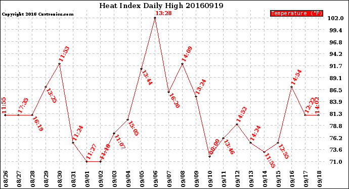 Milwaukee Weather Heat Index<br>Daily High