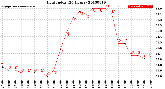 Milwaukee Weather Heat Index<br>(24 Hours)