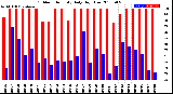 Milwaukee Weather Outdoor Humidity<br>Daily High/Low