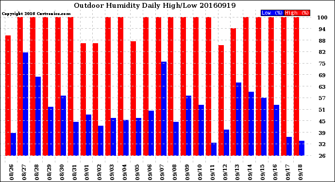 Milwaukee Weather Outdoor Humidity<br>Daily High/Low