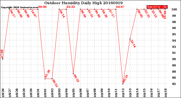 Milwaukee Weather Outdoor Humidity<br>Daily High