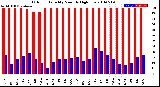 Milwaukee Weather Outdoor Humidity<br>Monthly High/Low