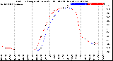 Milwaukee Weather Outdoor Temperature<br>vs Wind Chill<br>(24 Hours)