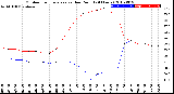 Milwaukee Weather Outdoor Temperature<br>vs Dew Point<br>(24 Hours)