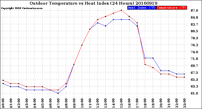 Milwaukee Weather Outdoor Temperature<br>vs Heat Index<br>(24 Hours)