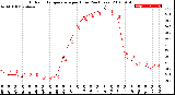 Milwaukee Weather Outdoor Temperature<br>per Hour<br>(24 Hours)