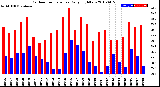 Milwaukee Weather Outdoor Temperature<br>Daily High/Low