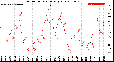 Milwaukee Weather Outdoor Temperature<br>Daily High