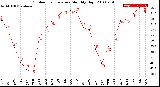 Milwaukee Weather Outdoor Temperature<br>Monthly High