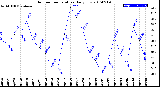 Milwaukee Weather Outdoor Temperature<br>Daily Low