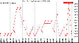 Milwaukee Weather Rain<br>By Day<br>(Inches)