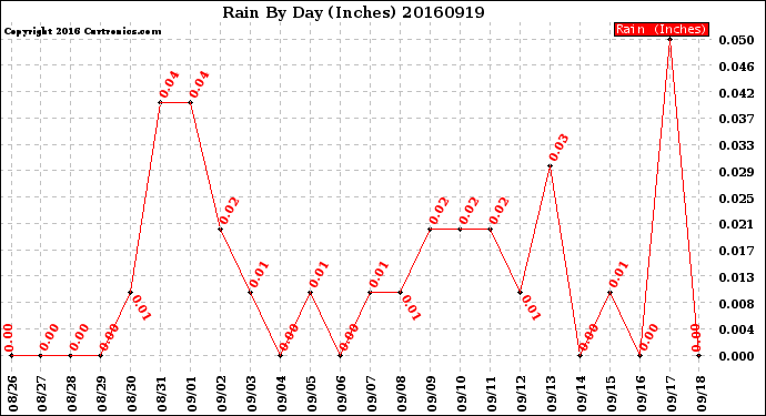 Milwaukee Weather Rain<br>By Day<br>(Inches)