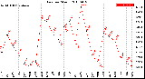 Milwaukee Weather Rain<br>per Month