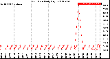 Milwaukee Weather Rain Rate<br>Daily High