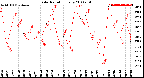 Milwaukee Weather Solar Radiation<br>Daily