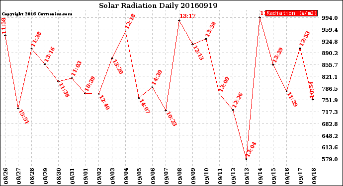 Milwaukee Weather Solar Radiation<br>Daily