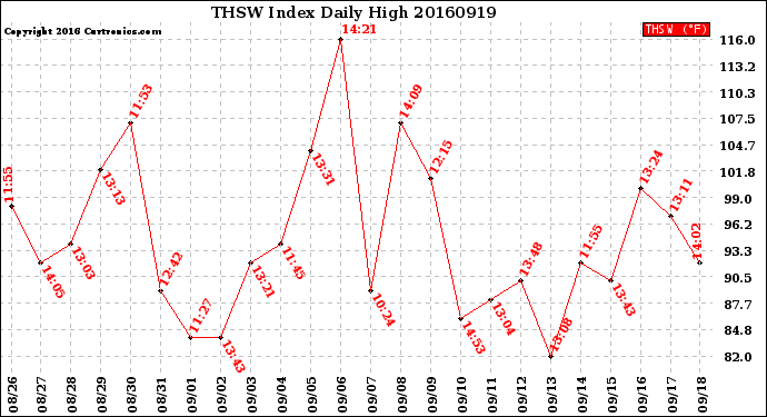 Milwaukee Weather THSW Index<br>Daily High