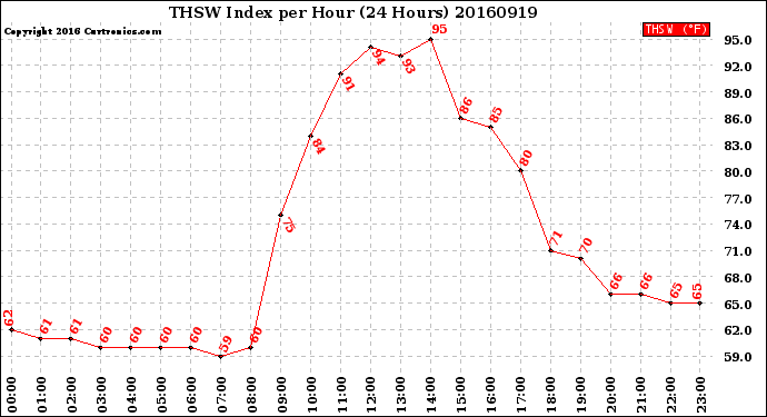 Milwaukee Weather THSW Index<br>per Hour<br>(24 Hours)