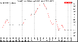 Milwaukee Weather Wind Speed<br>Average<br>(24 Hours)