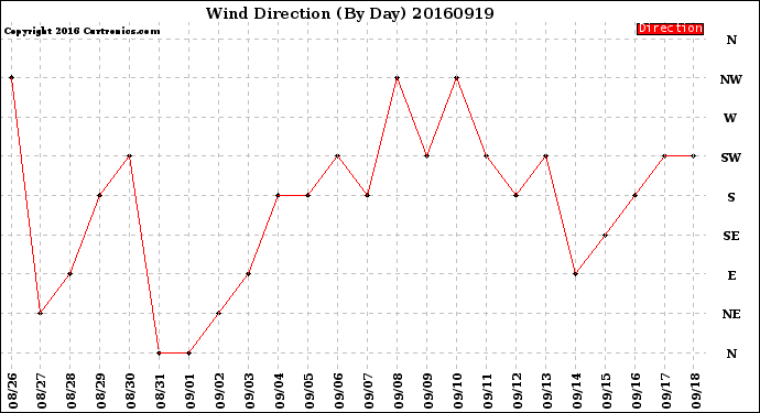 Milwaukee Weather Wind Direction<br>(By Day)