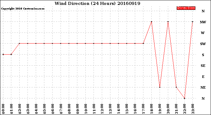 Milwaukee Weather Wind Direction<br>(24 Hours)