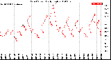 Milwaukee Weather Wind Speed<br>Daily High