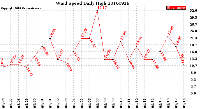 Milwaukee Weather Wind Speed<br>Daily High