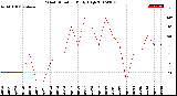 Milwaukee Weather Wind Direction<br>Daily High