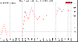 Milwaukee Weather Wind Direction<br>Monthly High