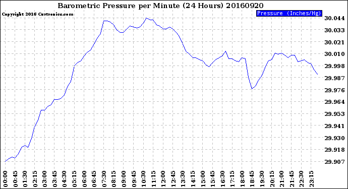 Milwaukee Weather Barometric Pressure<br>per Minute<br>(24 Hours)