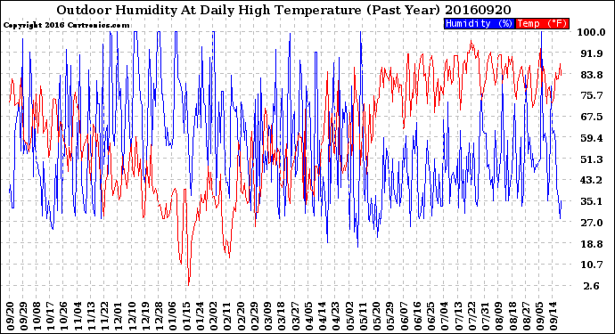 Milwaukee Weather Outdoor Humidity<br>At Daily High<br>Temperature<br>(Past Year)