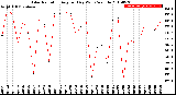 Milwaukee Weather Solar Radiation<br>Avg per Day W/m2/minute