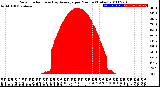 Milwaukee Weather Solar Radiation<br>& Day Average<br>per Minute<br>(Today)