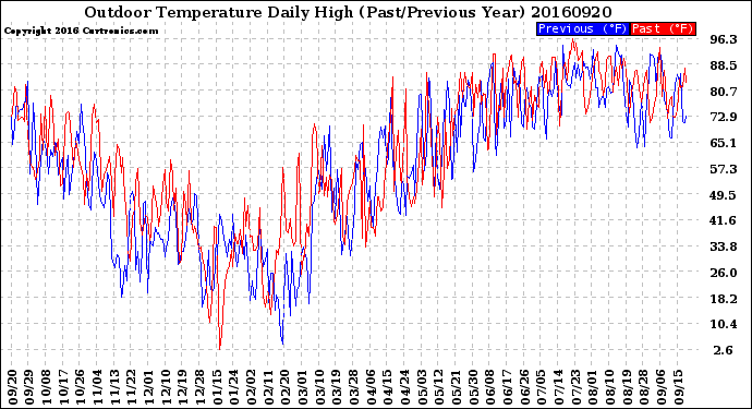 Milwaukee Weather Outdoor Temperature<br>Daily High<br>(Past/Previous Year)