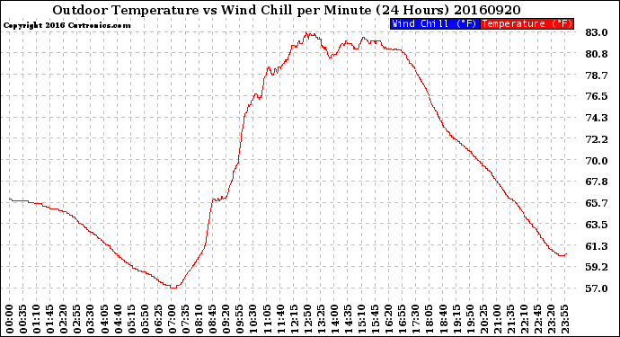 Milwaukee Weather Outdoor Temperature<br>vs Wind Chill<br>per Minute<br>(24 Hours)