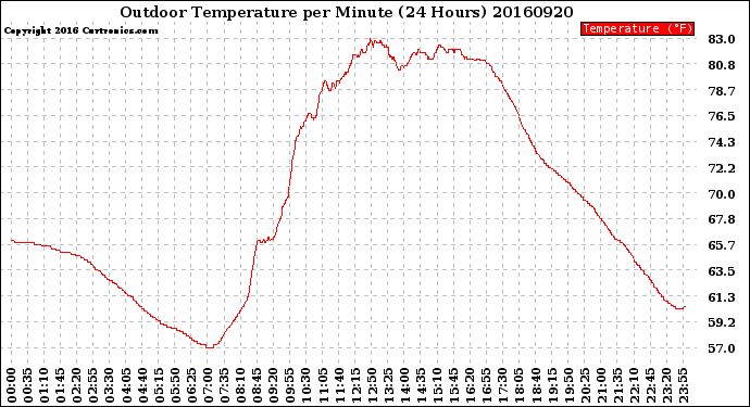 Milwaukee Weather Outdoor Temperature<br>per Minute<br>(24 Hours)