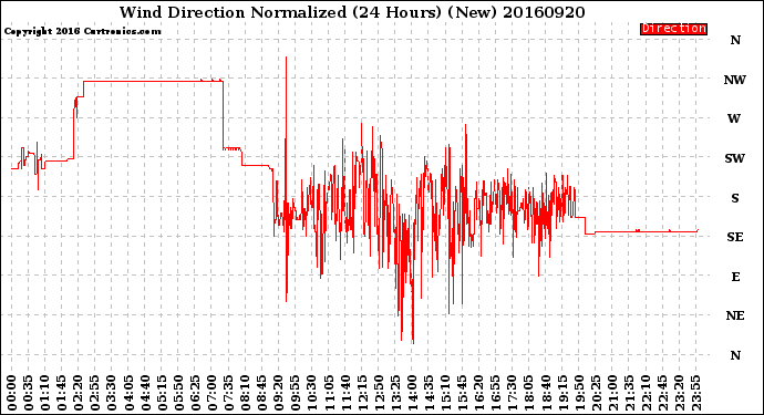 Milwaukee Weather Wind Direction<br>Normalized<br>(24 Hours) (New)