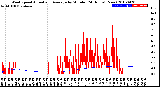 Milwaukee Weather Wind Speed<br>Actual and Average<br>by Minute<br>(24 Hours) (New)