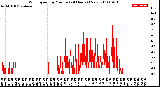 Milwaukee Weather Wind Speed<br>by Minute<br>(24 Hours) (New)