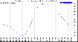 Milwaukee Weather Wind Chill<br>Hourly Average<br>(24 Hours)