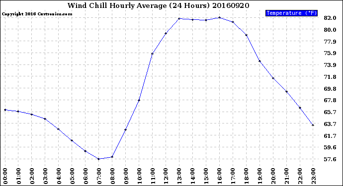 Milwaukee Weather Wind Chill<br>Hourly Average<br>(24 Hours)